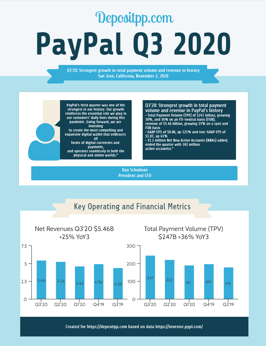 Third Quarter 2020 Results PayPal