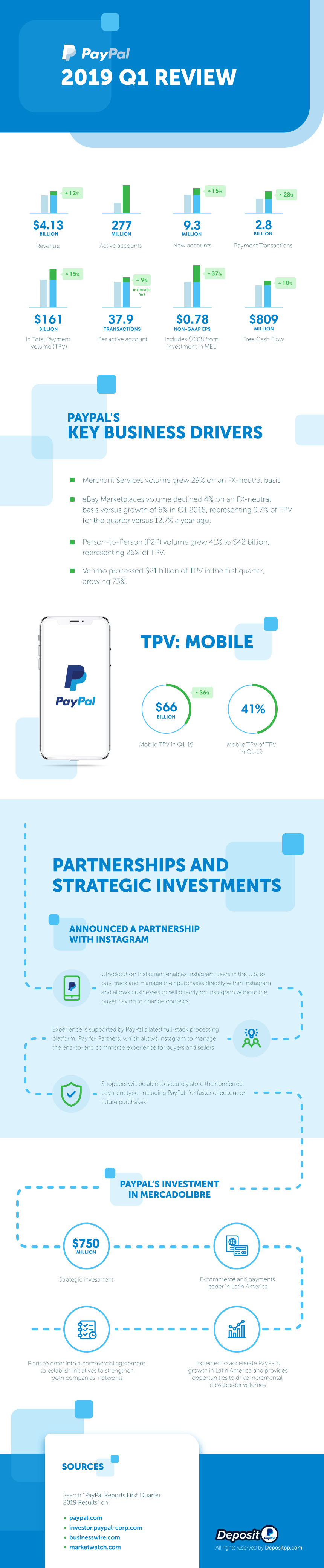 Infographic: PayPal Reports First Quarter 2019 Results